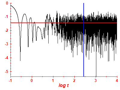 Survival probability log